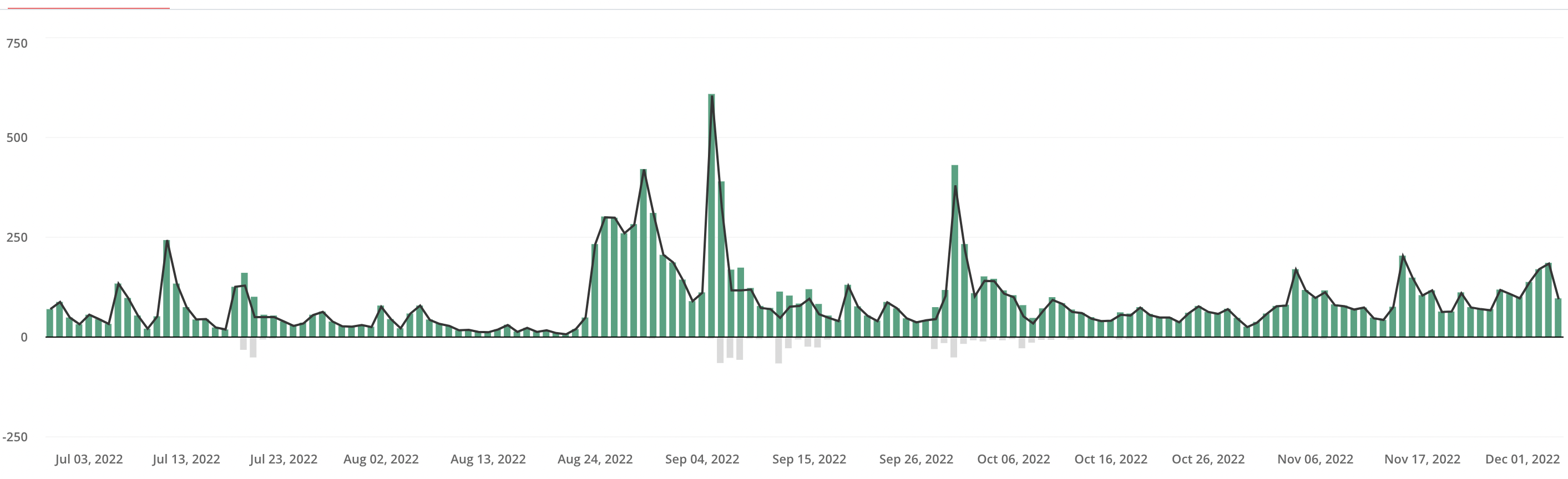 an email signup graph showing a massive spike in early august