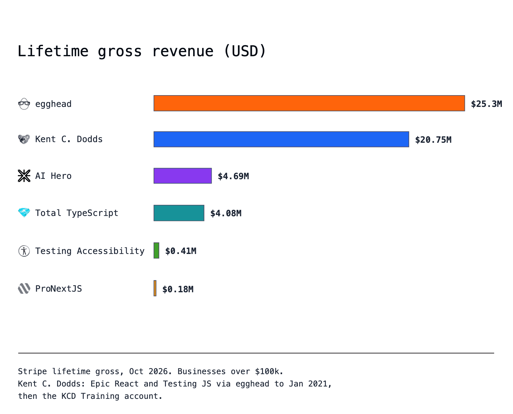 Lifetime gross revenue by business, USD: egghead $25.3M, Kent C. Dodds $20.75M, AI Hero $4.69M, Total TypeScript $4.08M, Testing Accessibility $0.41M, ProNextJS $0.18M
